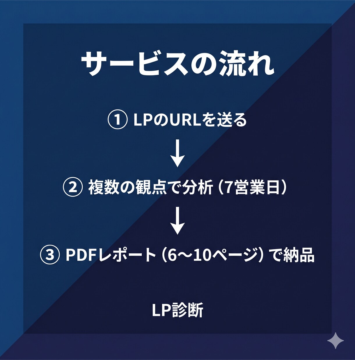 LP診断｜成果が出ない最大の原因を特定します URL1つ送るだけ。専門家がボトルネックを根拠付きで特定 イメージ4