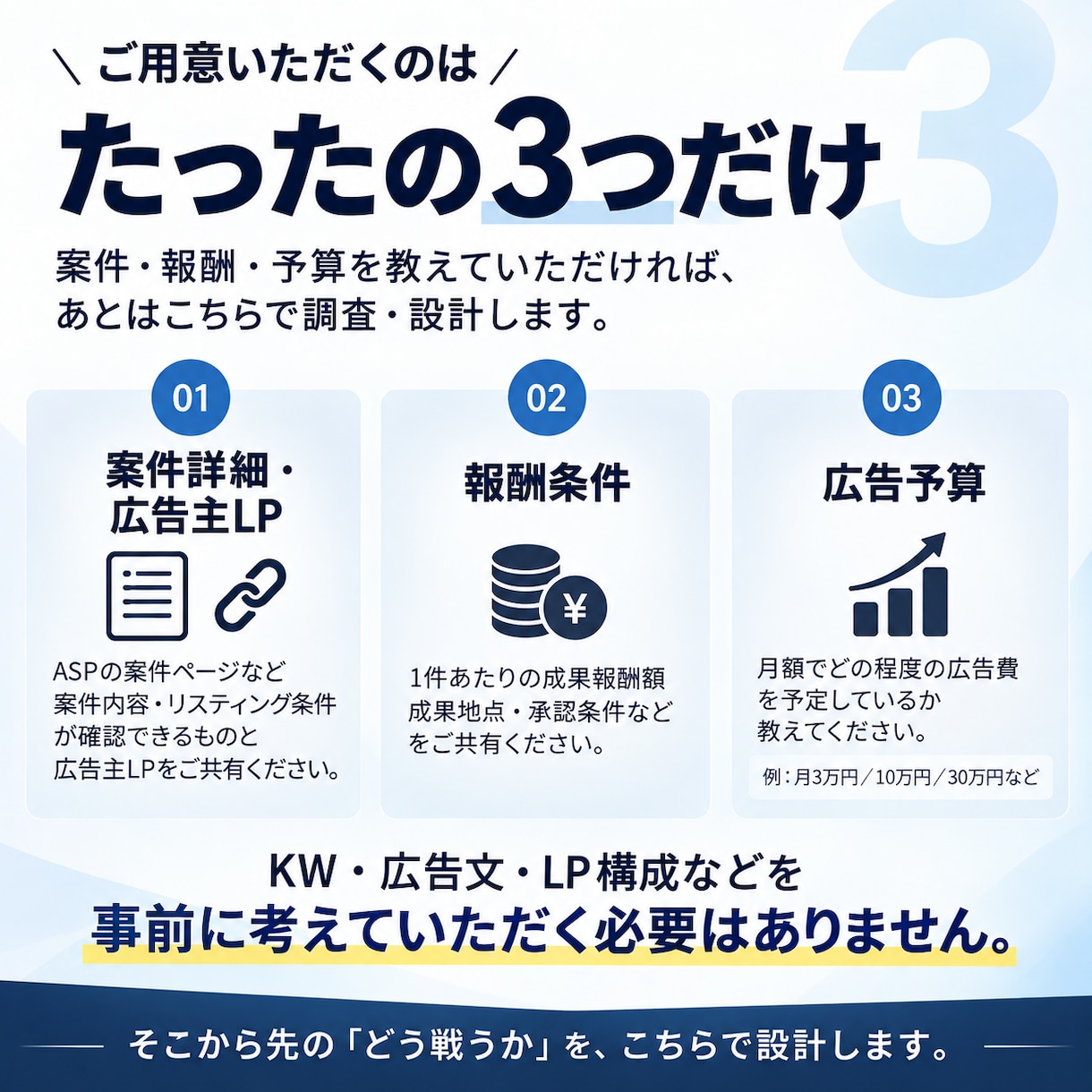 PPCアフィリエイト1案件を0から設計します 案件と予算を渡すだけ｜PPCの0→1を一式設計 イメージ2