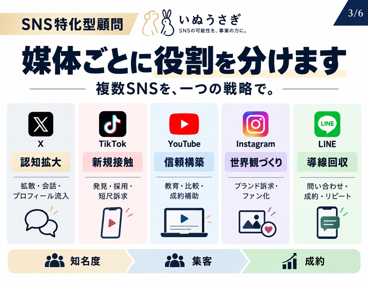 ココナラ店OPEN記念割引。プロがSNS顧問します 貴社の全てのSNSアカウントを総合的に運用します。 イメージ3
