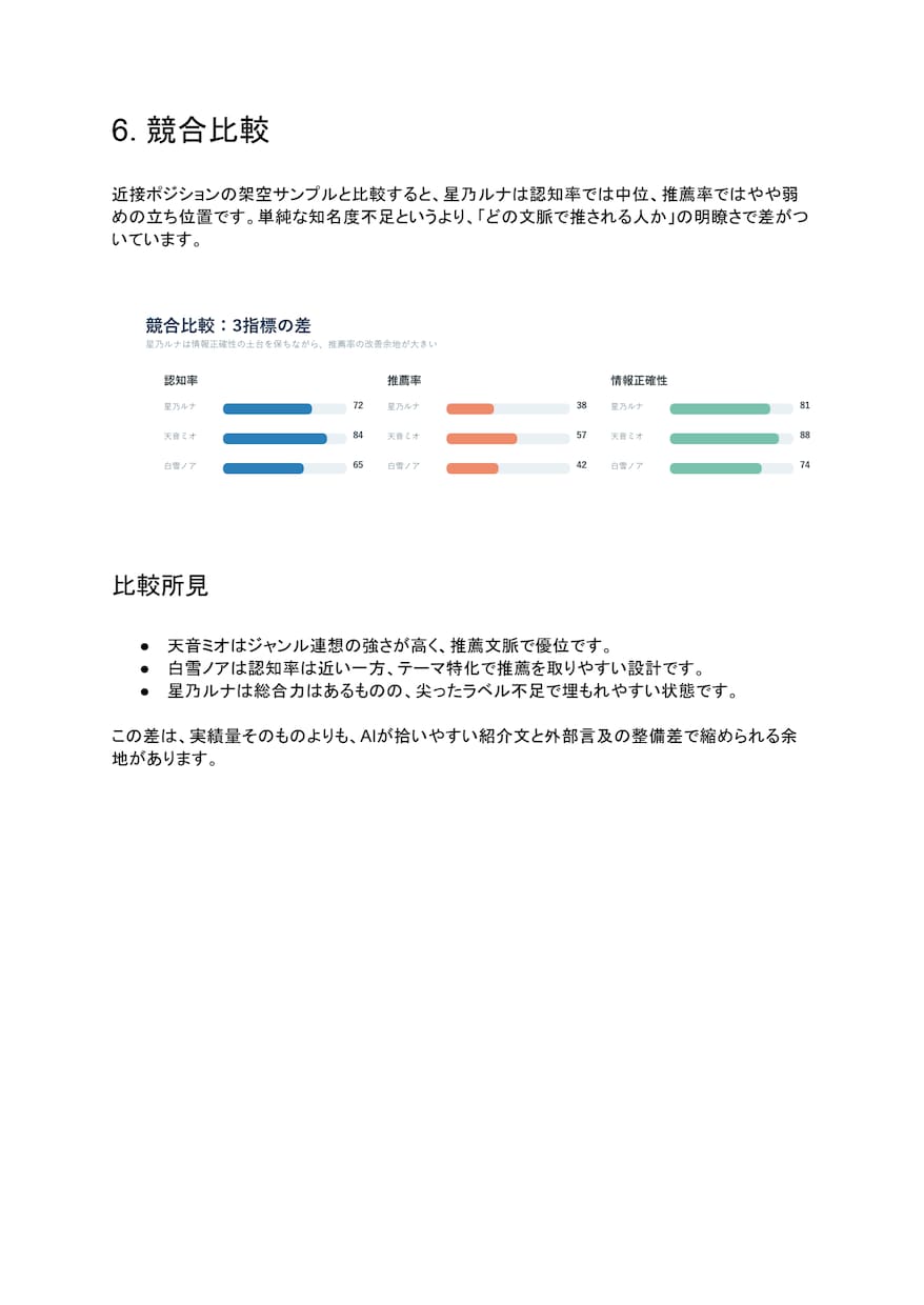 生成AIなどでどう認識・推薦されるか診断します 生成AIでの認知度・推薦傾向・情報の正確性を調査します！ イメージ8