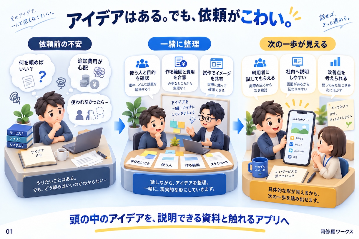 iOS・Android・Webアプリを形にします 知ってましたか？iOSアプリ開発にはMacが必要なんです！ イメージ2