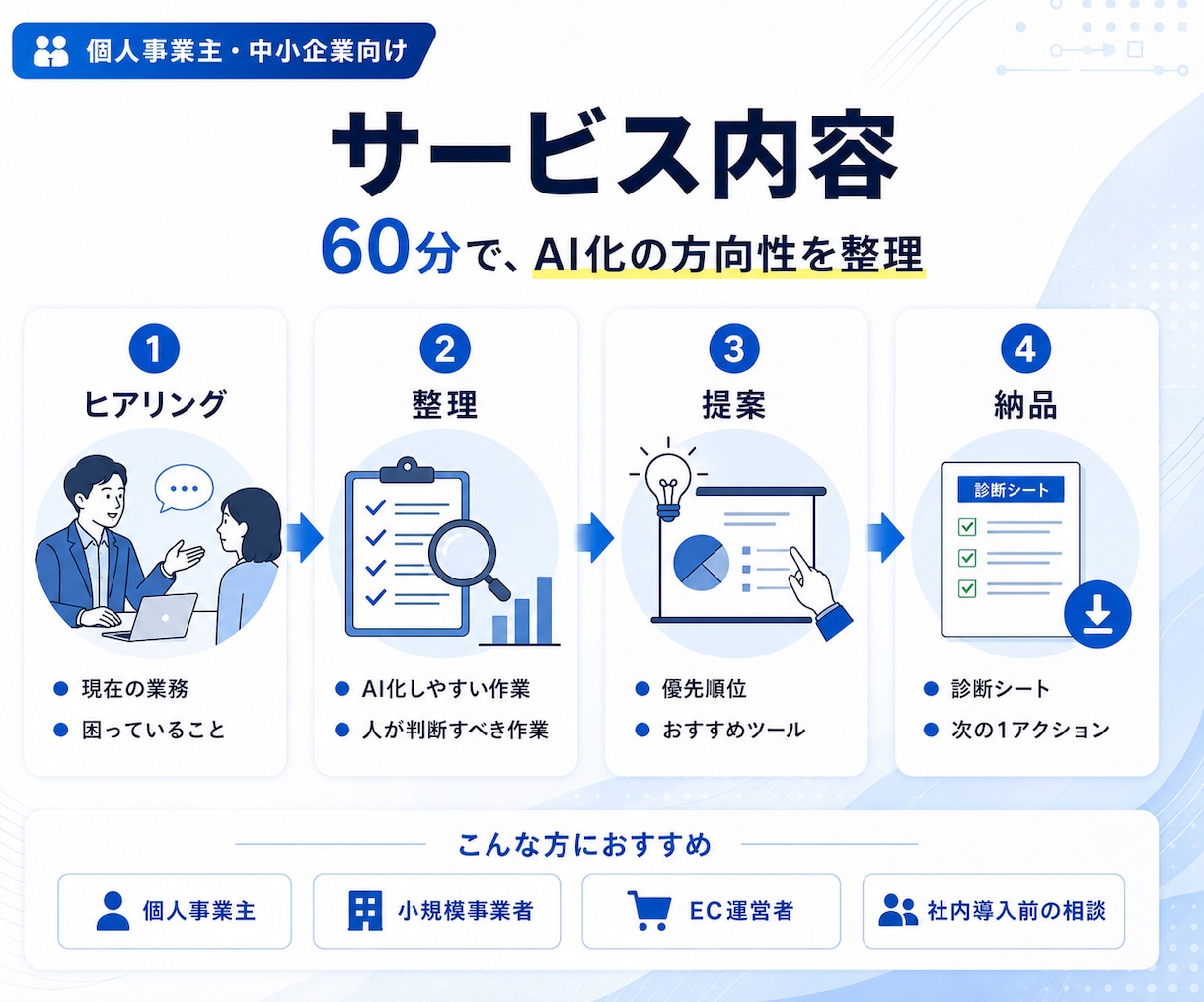 あなたの業務のAI活用方法を整理します AI化できる業務と優先順位を一緒に整理します イメージ2