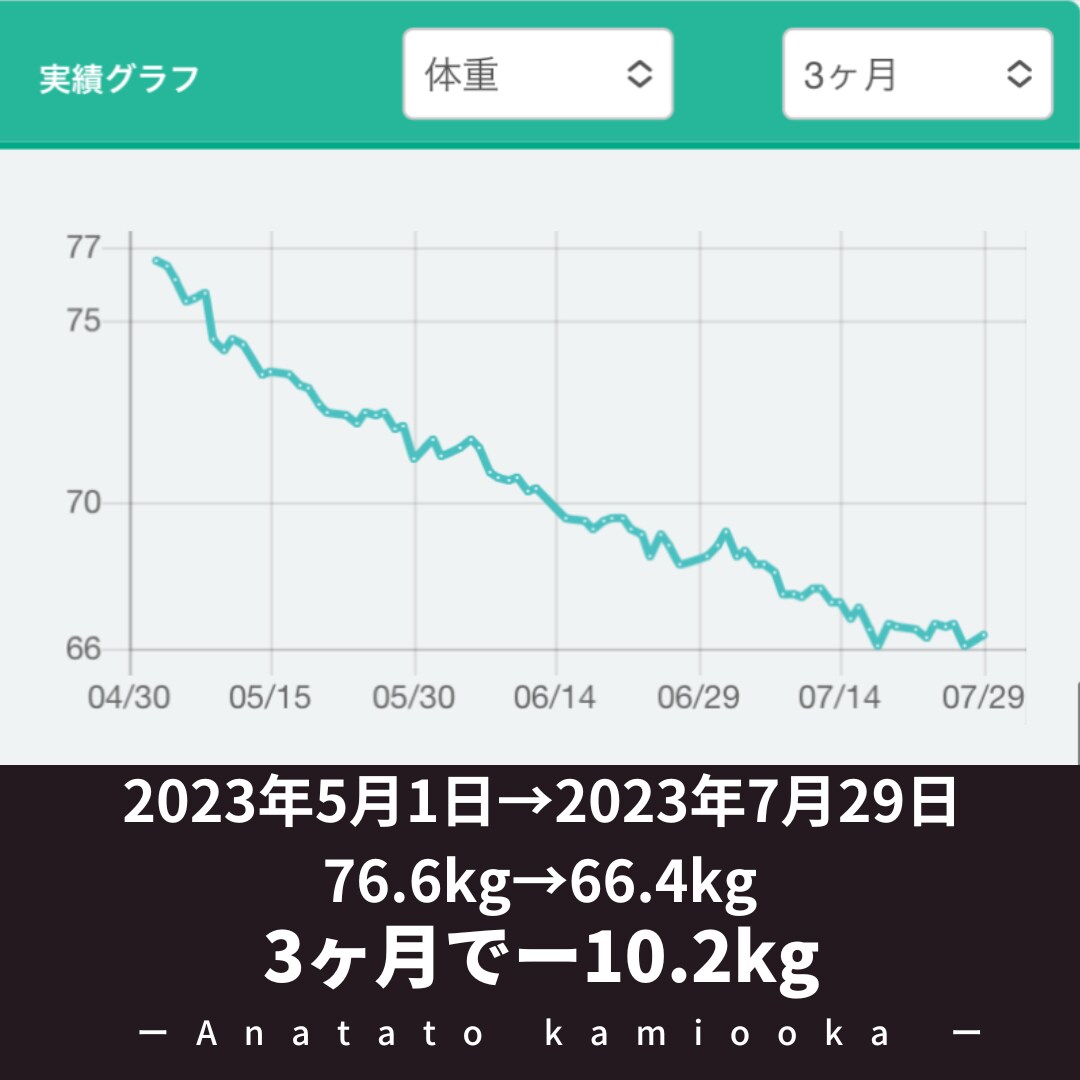 リバウンドせず綺麗に瘦せたい方へ1ヵ月指導します 30〜40代女性に特化したリバウンドしないダイエットを提供 イメージ9