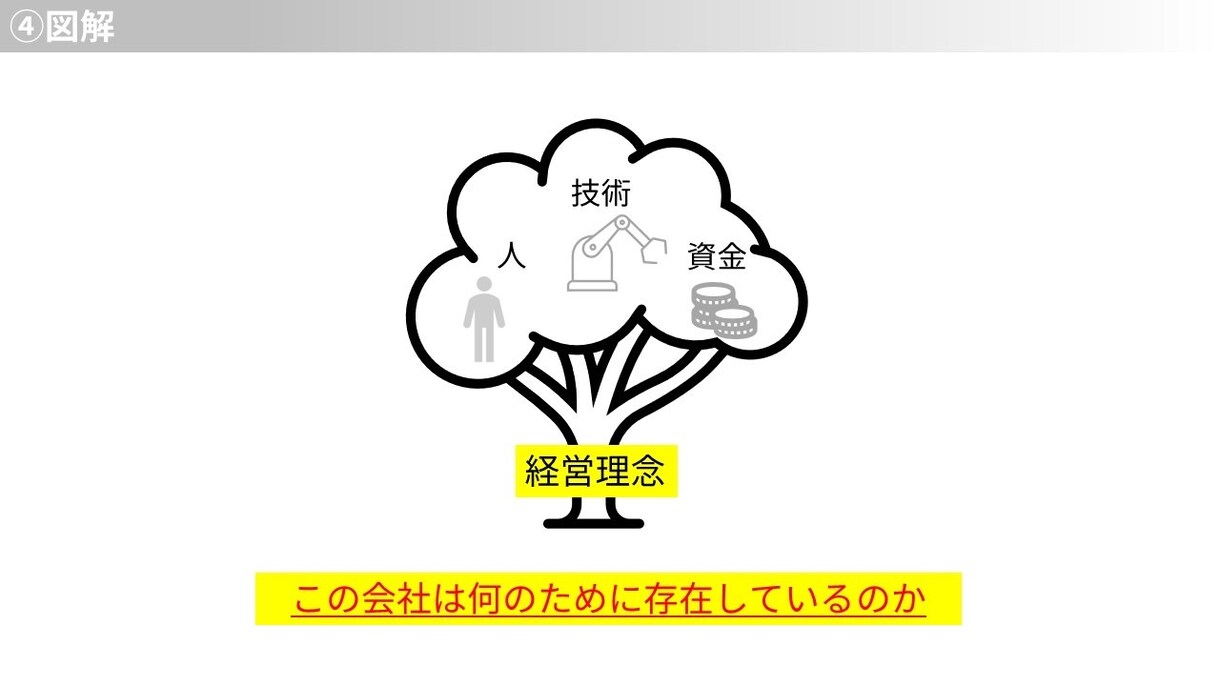 相手に考えさせない直感でわかるパワポ作ります シンプルイズベスト。無駄な情報を排除した分かり易い資料 イメージ2