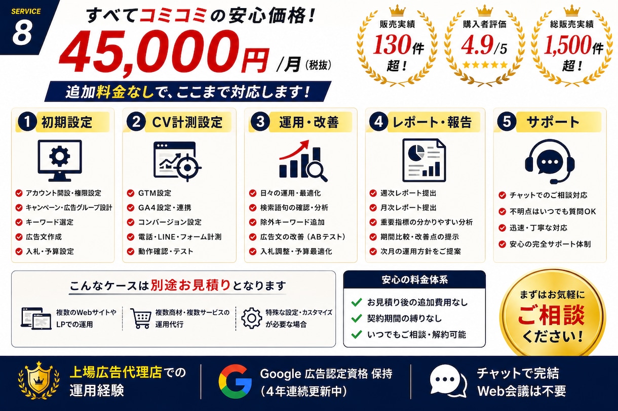 Google広告を1ヶ月まるごと運用代行します 初期設定・CV計測・改善までプロに丸投げOK イメージ8