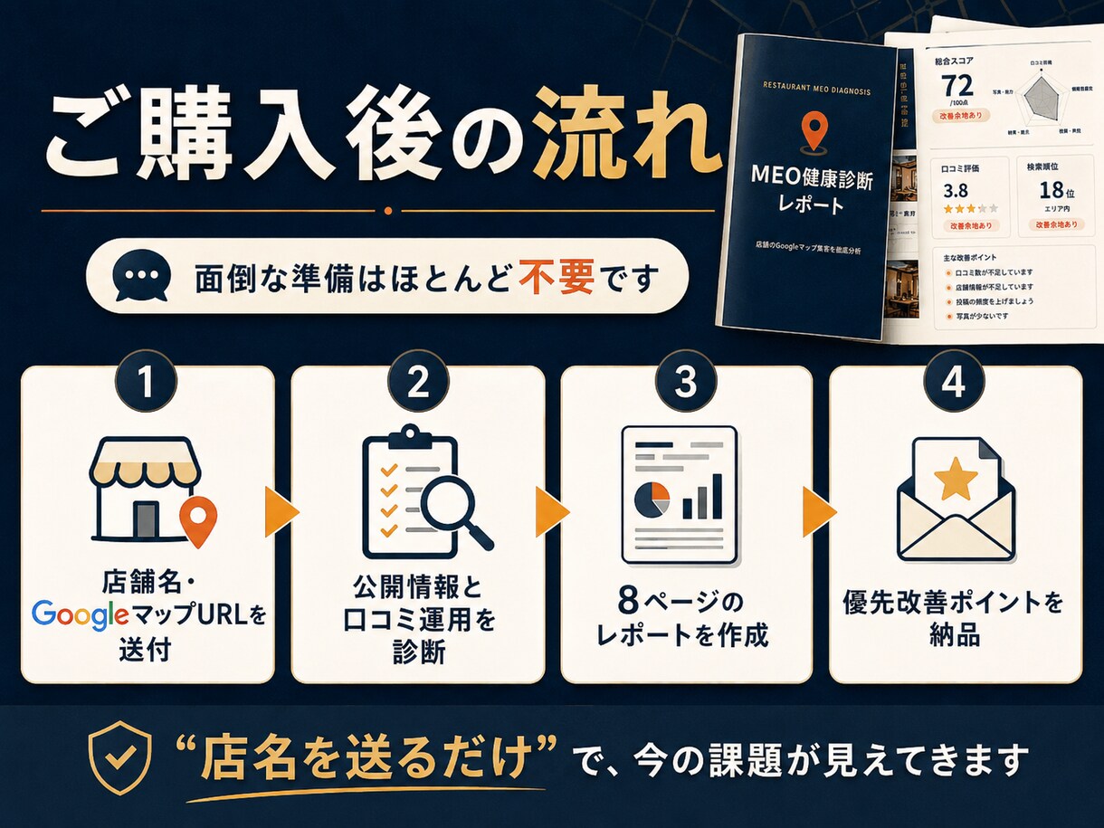 飲食店のMEOを診断し改善点をレポートします Googleマップ集客、何から直すべきかを8ページで見える化 イメージ5