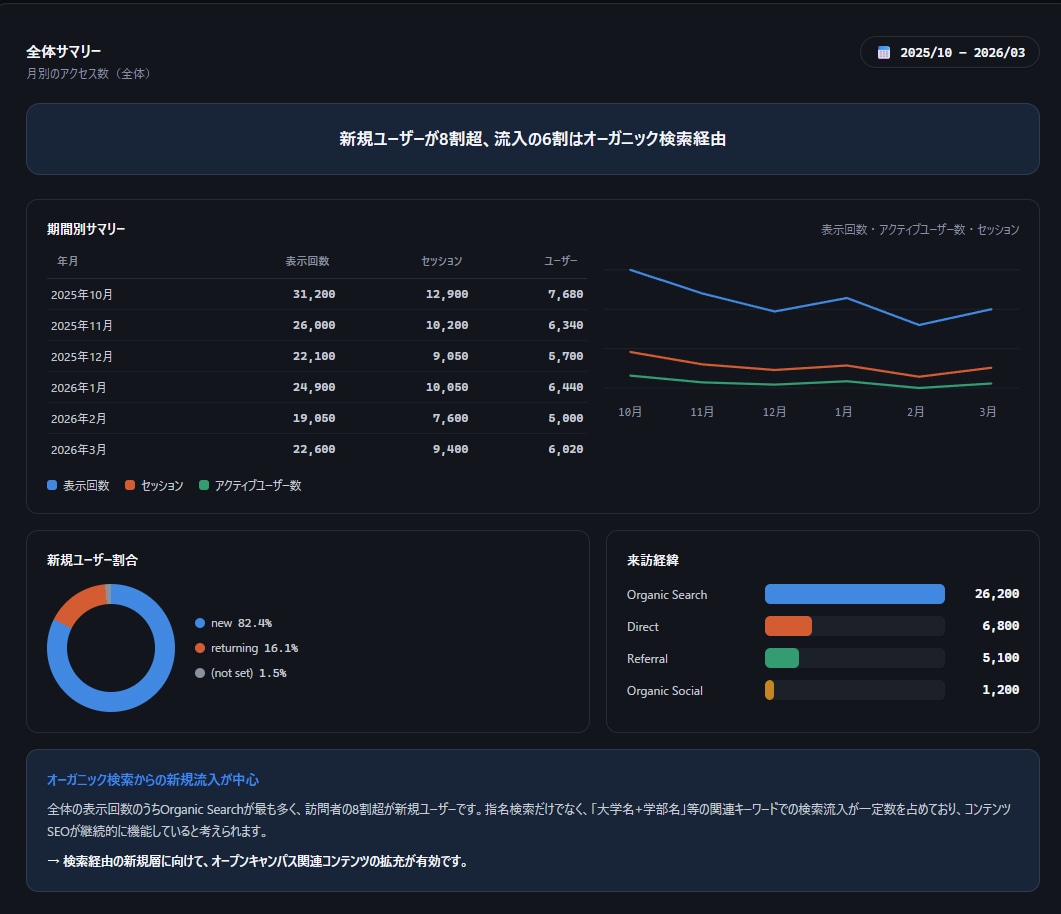 最短1時間納品！GA4レポート作成＆解説します 現役エンジニアが自作ツールで爆速分析！改善レポート＆解説付き イメージ2