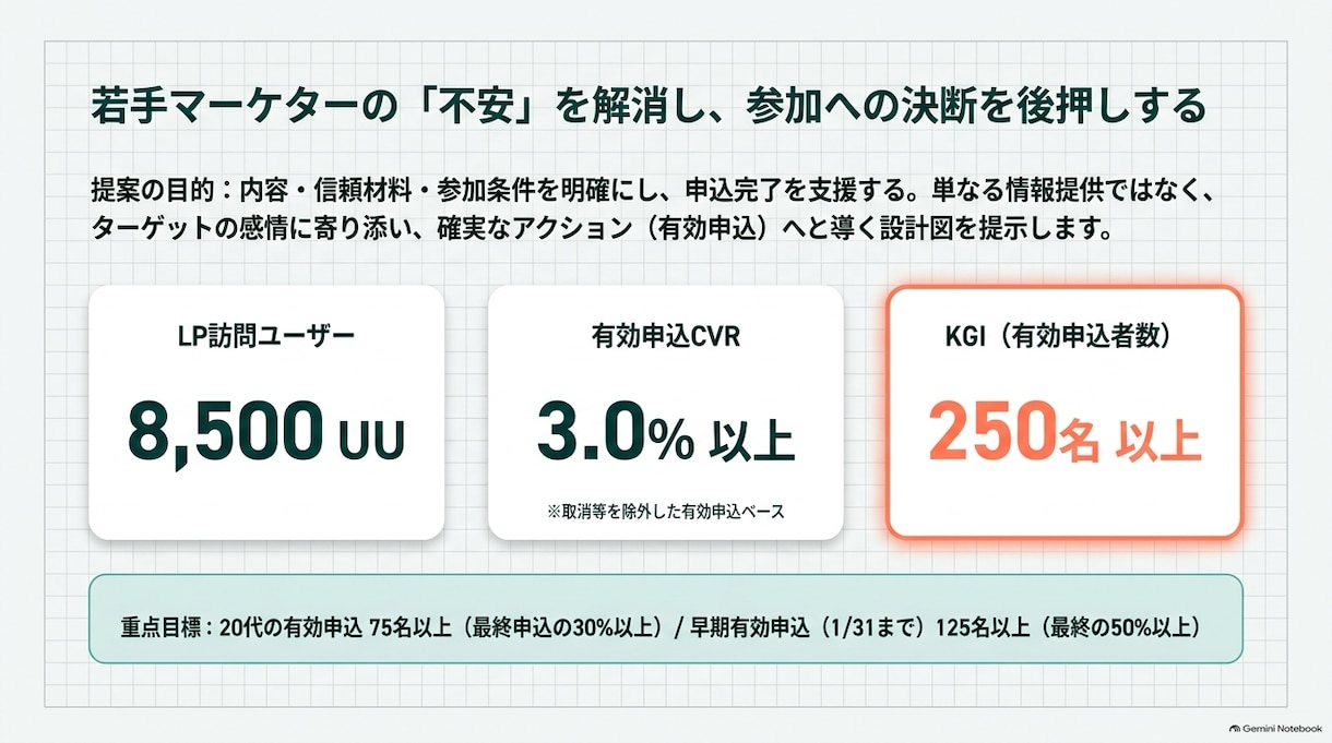 商品・サービスの魅力が伝わるLPをデザインします ヒアリングと情報整理から、目的に合う構成をご提案 イメージ6