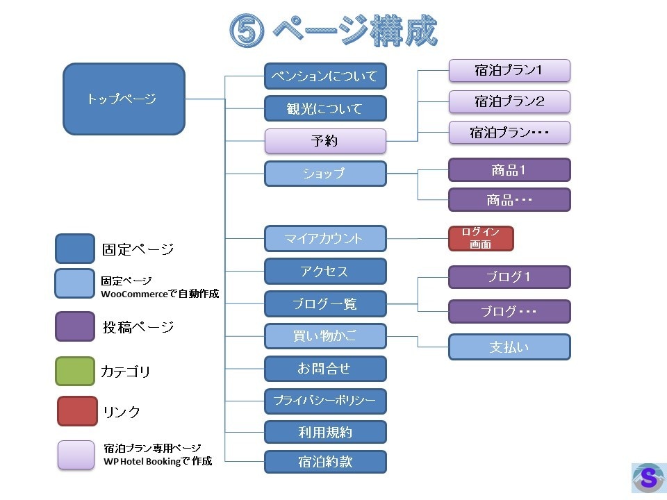 宿泊予約と商品販売ができるECサイトを構築します 独自ドメインのサイト構築から運営向けトレーニングまで含みます イメージ8