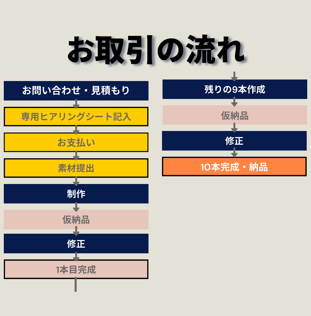動画＋LP＋Meta広告｜売れる導線構築します 売れる導線を10万円で全部お任せ！実店舗・ECなど対応 イメージ2
