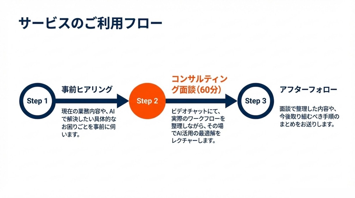 web面談で相談！業務分解・AI導入相談受けます 業務整理のサポートから実装代行相談まで イメージ9
