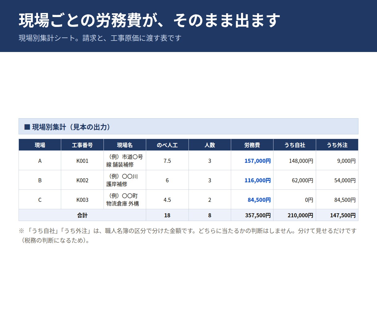 建設業の出面表・人工集計をエクセルで作ります Excelテンプレート。前の日をコピーして直すだけ イメージ4