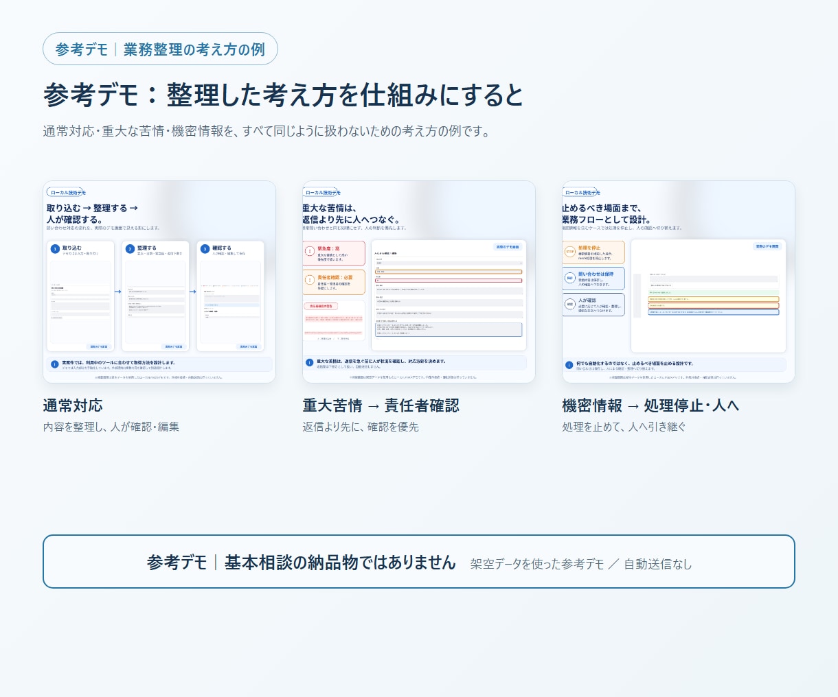 問い合わせ対応の業務フロー整理を支援します 優先度・人の確認・状態管理まで整理します イメージ5