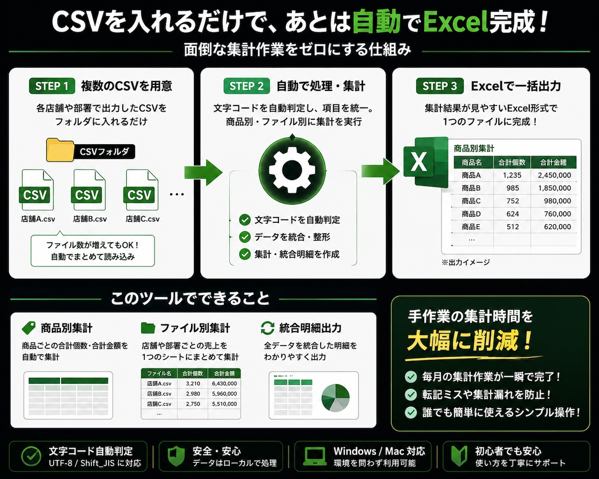 複数のCSVをまとめてExcelに自動集計します バラバラの売上データを一括で整理・集計します イメージ2