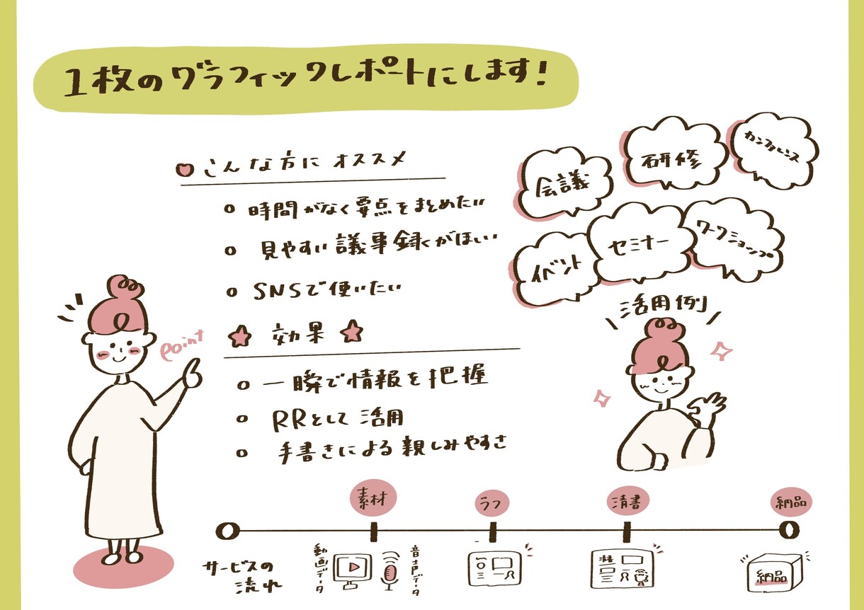 会議やセミナー動画を一枚にグラレコ します まとめることがもっと伝わる資料に！ イメージ7