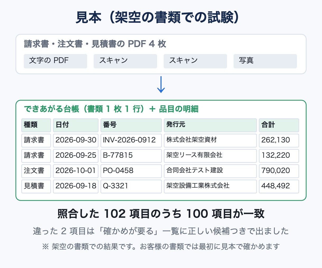 毎月のExcel・PDF作業を1つ自動化します 3,000円で自動化できる所を一覧に。仕組みは別見積り イメージ2