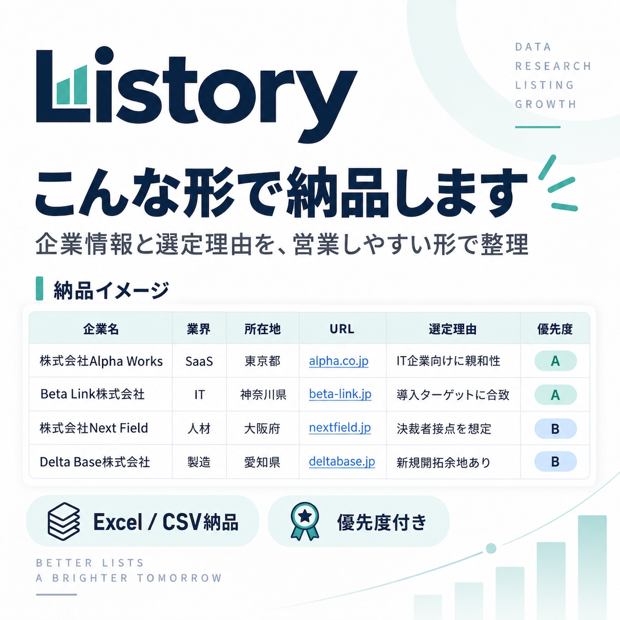 商材に合うBtoB営業先を選定してリスト化します 大量の企業一覧ではなく、“狙うべき50社”を。 イメージ3