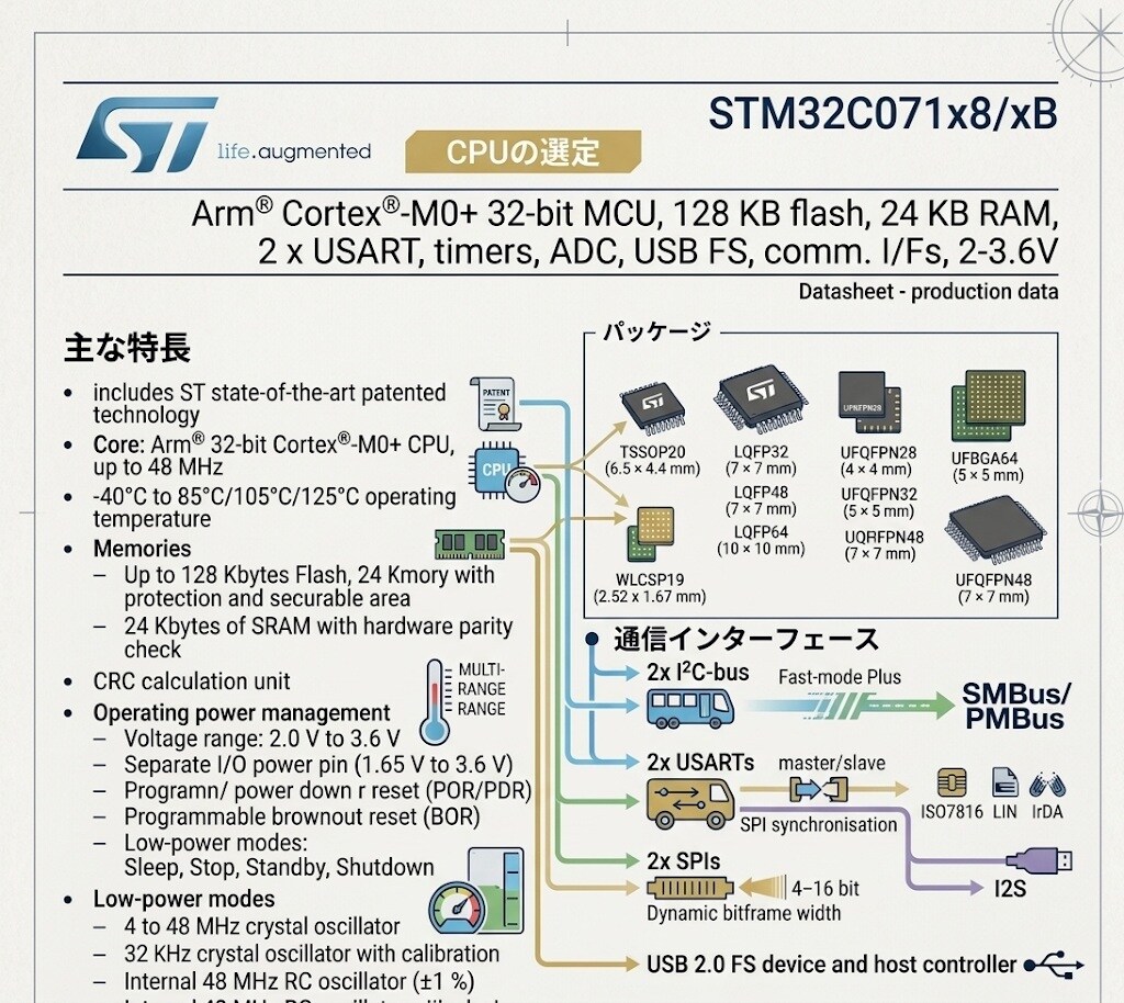 回路部品(CPU,専用IC)を選定します 【やりたいことを実現する第一歩】 イメージ1
