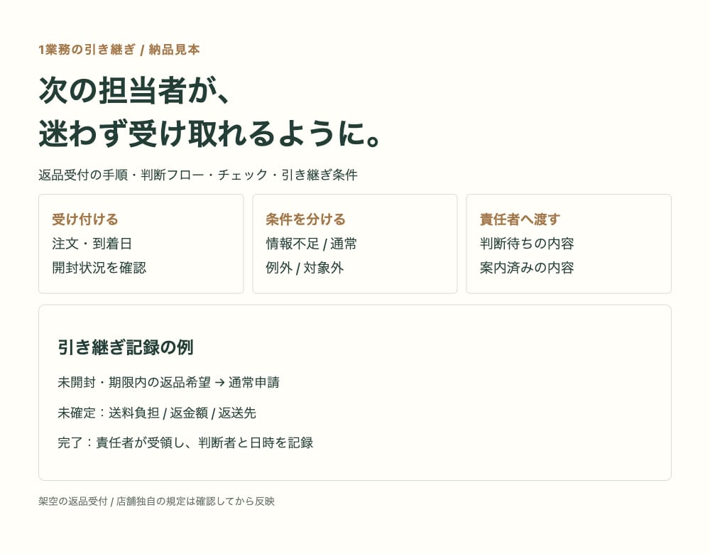 ECの1業務を引き継ぎセットにまとめます メモや録画から手順と判断・引き継ぎ条件を整理 イメージ1