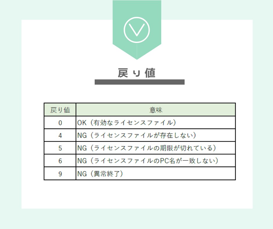 あなたのサービスにライセンス認証を追加します 【転売／再販防止】ライセンス認証ツール（※開発者向け） イメージ5