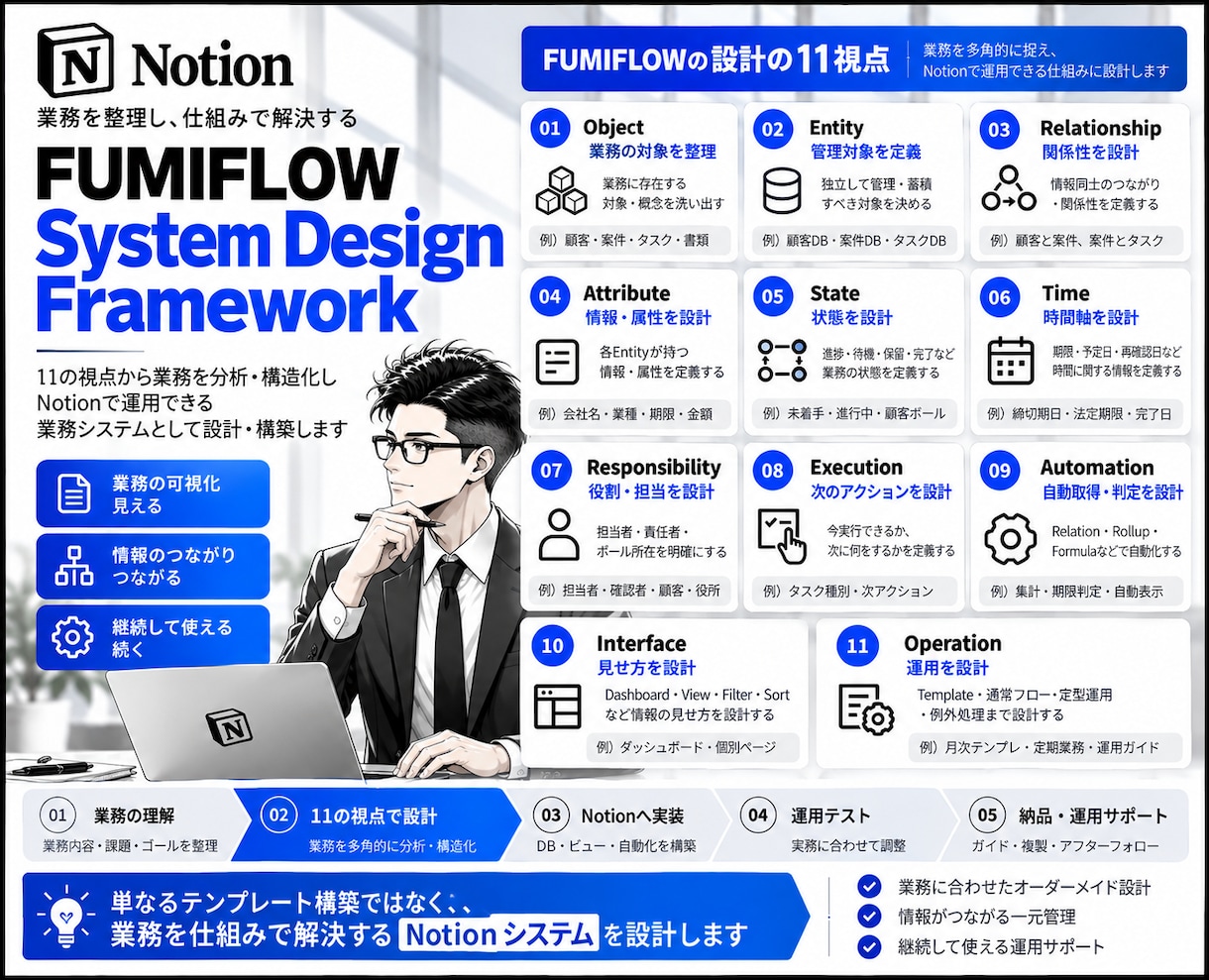 業務を設計しNotionで業務OSを構築します 業務整理・情報設計・DB設計から一貫して構築 イメージ2