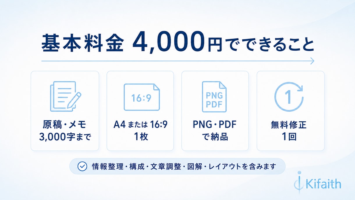 メモや長文を、伝わる一枚図・資料に整理します 長文やメモを、見て伝わる一枚に整理します イメージ2