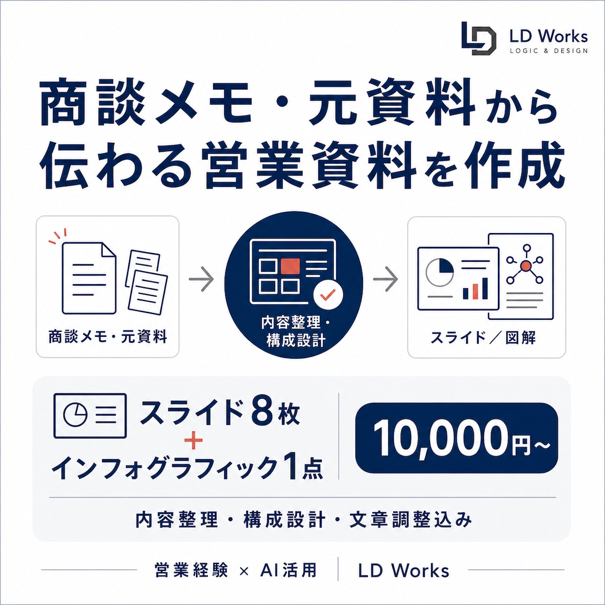 元資料から営業資料と図解を作成します 営業経験×AIで、伝わる資料へ整えます イメージ1