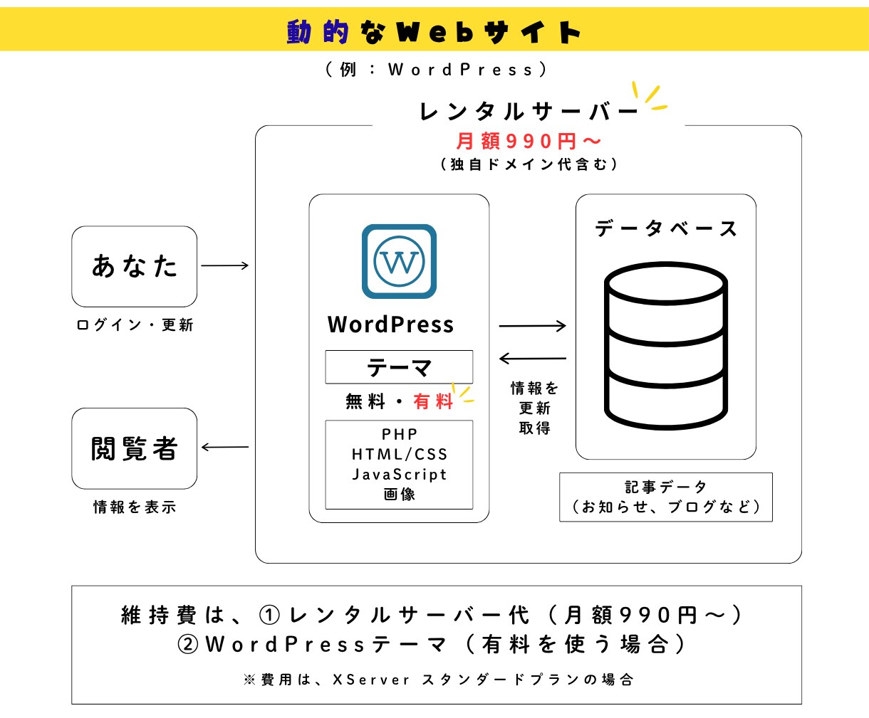 デザイン案【最大3回】購入前に無料でご提案します HP更新頻度が少なく、費用を抑えてHPを用意したい方へ イメージ7