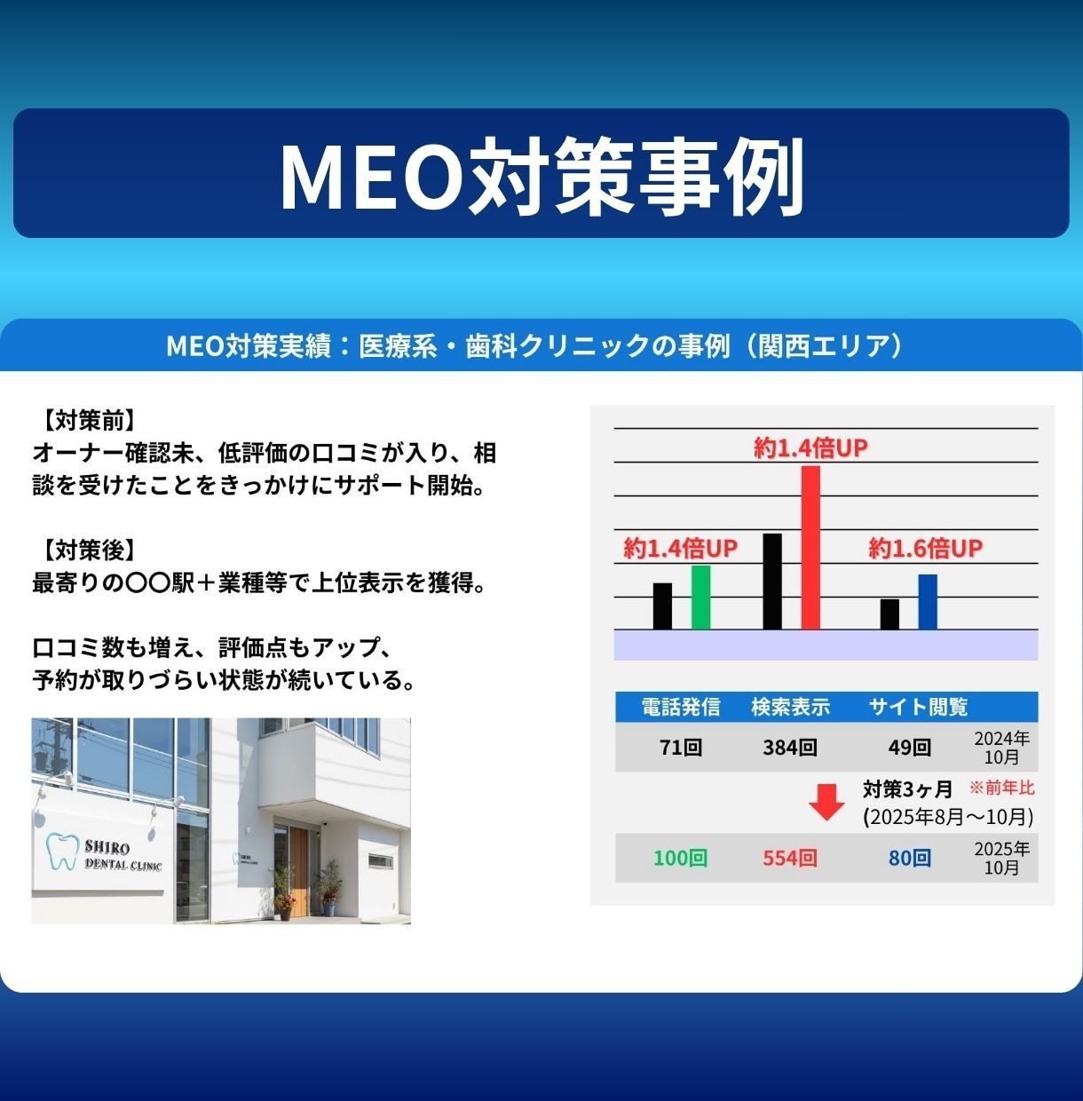 MEO対策を丸投げ｜口コミと検索で来店を増やします Googleビジネスプロフィール｜公式認定3資格｜実績掲載有 イメージ2