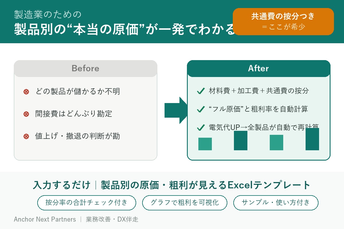 製造業｜製品別の原価・粗利Excel作成します 材料費＋加工費＋共通費の按分でフル原価を自動計算 イメージ1
