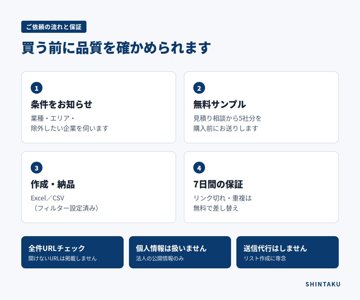 問い合わせ先まで確認した営業リストを作成します 問い合わせ先URL・メール付き｜300社3,000円 イメージ3
