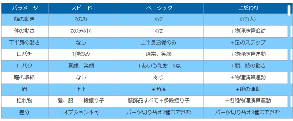 Vtuberさん向け高可動域モデル制作します こだわりプラン！高可動域でリッチなモデル！ イメージ2