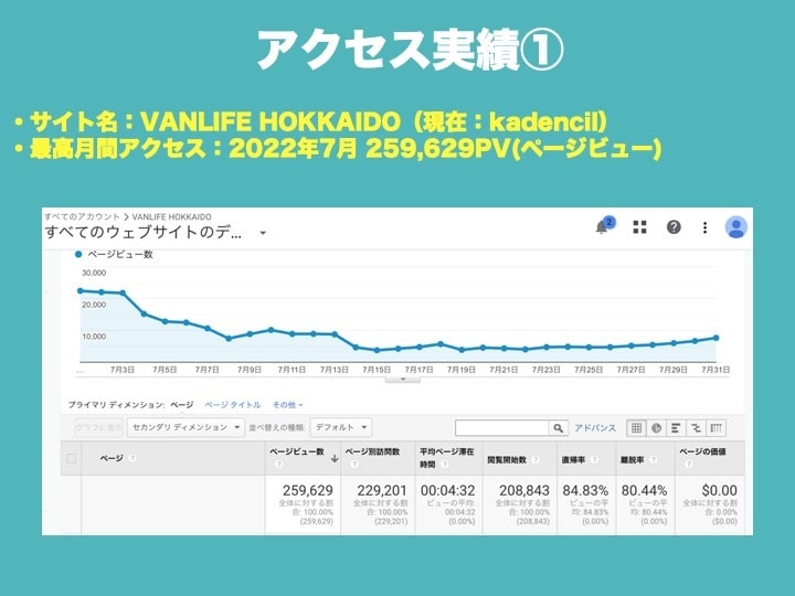 初心者向け！ブログ集客テクニックを教えます サイトにアクセスを集めるためのキーワード選定テクニック イメージ4