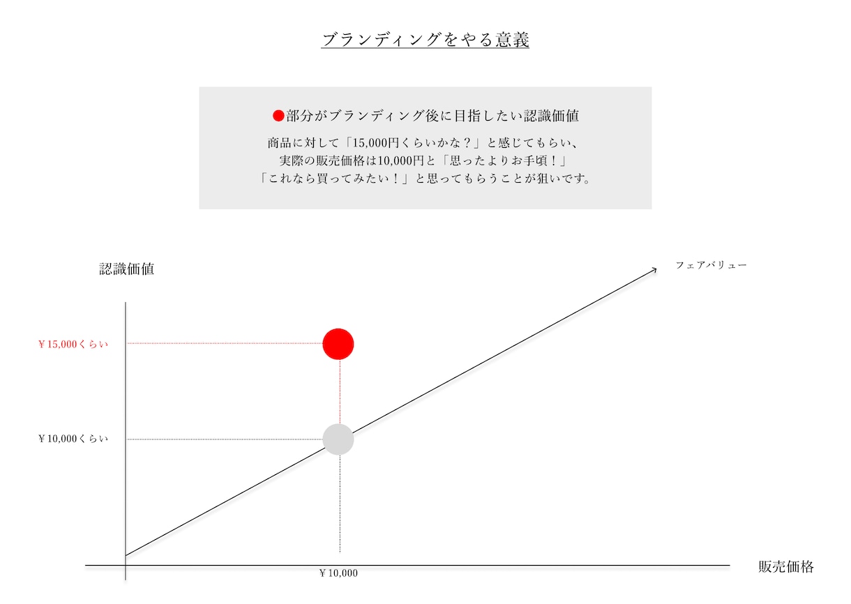ブランドの理想像を、一緒に言語化します 「理想像からブランドをつくる」 イメージ2