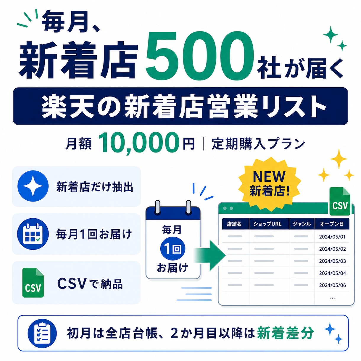 楽天の新着店500社｜営業リスト毎月お届けします ライバルがまだ知らない新着店が、毎月最新で手に入る イメージ1