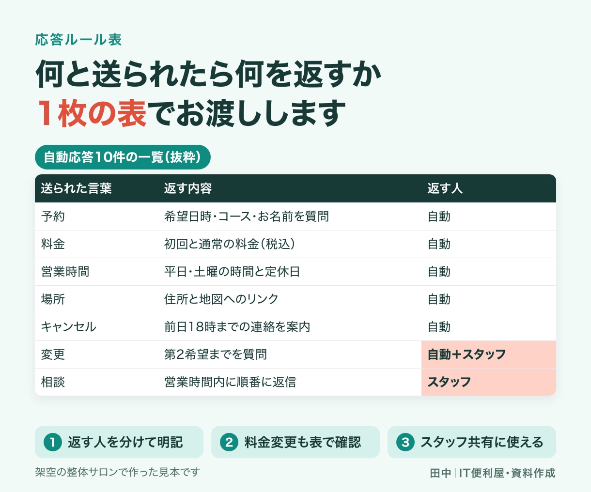 LINE公式アカウントを初期構築します あいさつ・応答・メニュー・導線をまとめて初期設定 イメージ4