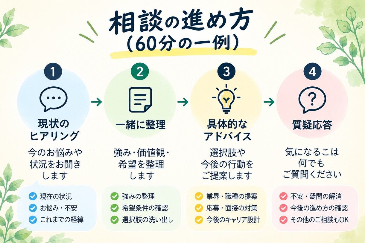 現役キャリアアドバイザーがキャリア相談にのります 新卒〜50代対応｜就活・転職・キャリアを一緒に整理 イメージ5