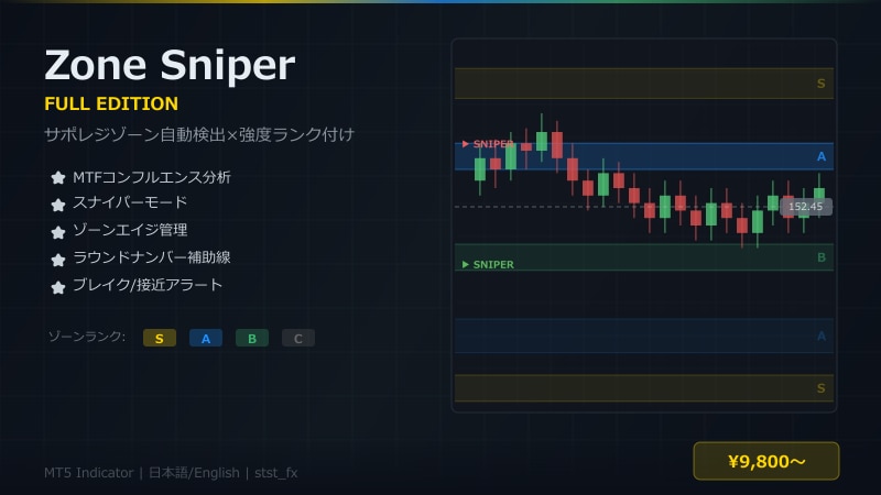 サポレジゾーン自動検出します MTFコンフルエンス分析×ゾーンエイジ管理×スナイパーモード イメージ1