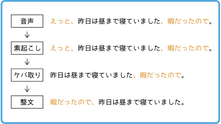 動画•音声ファイルを文字起こし•テキスト化します 誠心誠意お力添えいたします！まずはお気軽にご相談ください！ イメージ4