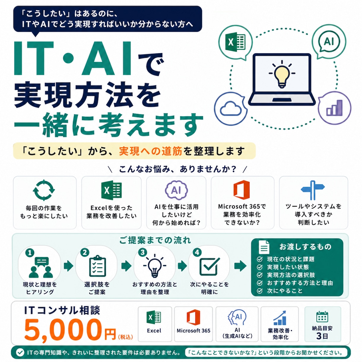 IT・AIで実現方法を一緒に考えます 「こうしたい」から実現への道筋を整理します イメージ1
