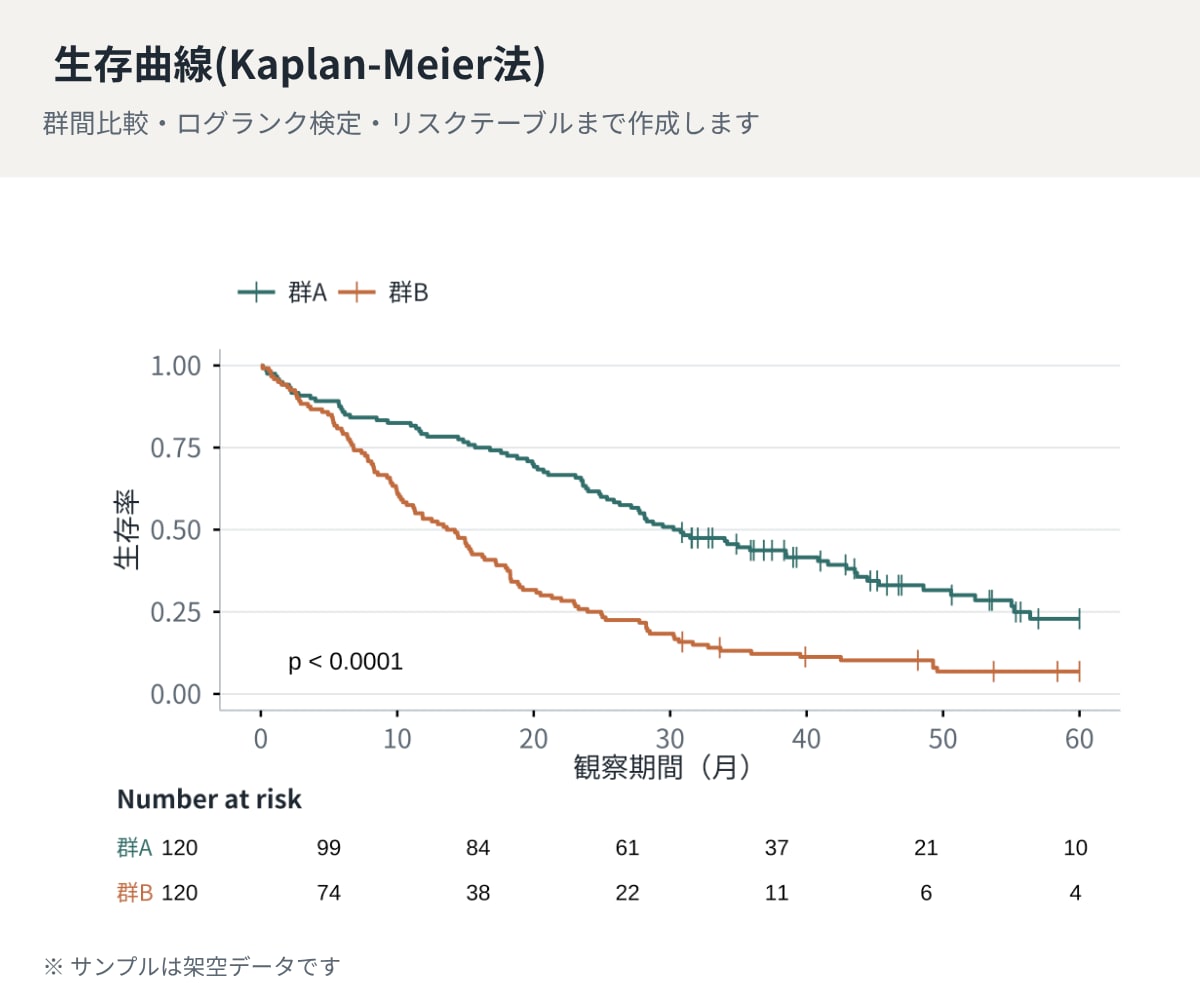 現役医療職が医療統計解析をRで代行します データ整形〜論文・学会発表・査読対応まで伴走します イメージ2