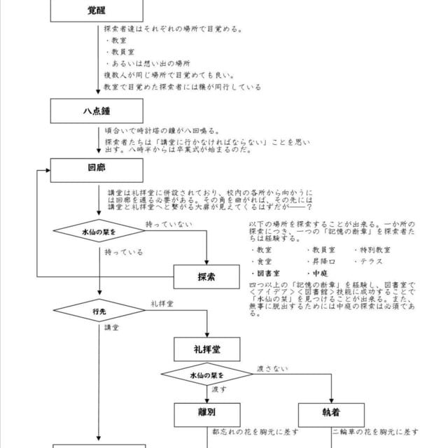 TRPGのオリジナルシナリオ、作成します 納品後すぐにプレイ可能な状態でお渡しします！ イメージ2