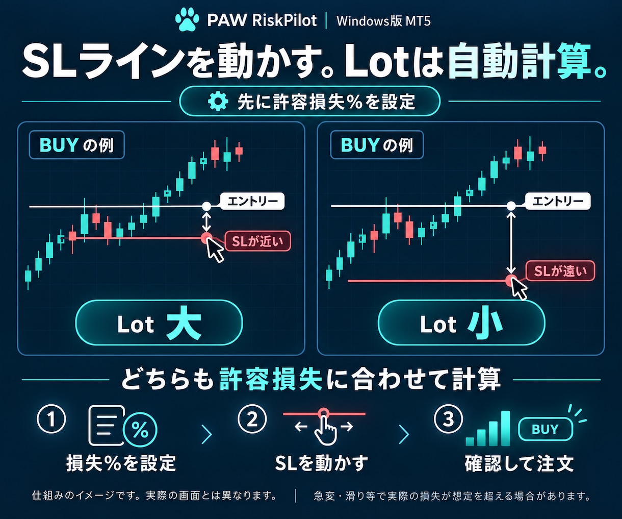 MT5の損切り位置からロットを自動計算します 損失率・金額を決めてSL線を移動｜説明書付き イメージ2