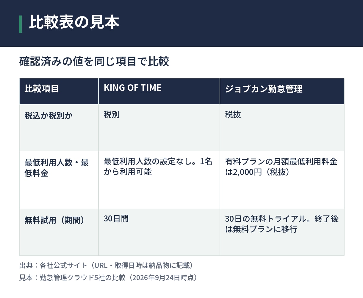 競合調査・競合5社の比較表と要約を作成します ユトポが公式情報を整理し、違いを見える化 イメージ2