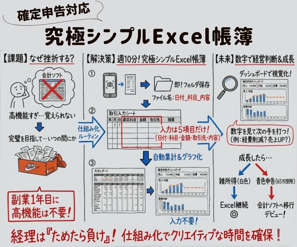 会計ソフト不要の全自動Excel帳簿を提供します 副業の確定申告｜経理20年のプロ作成・入力５項目ズボラ帳簿 イメージ2