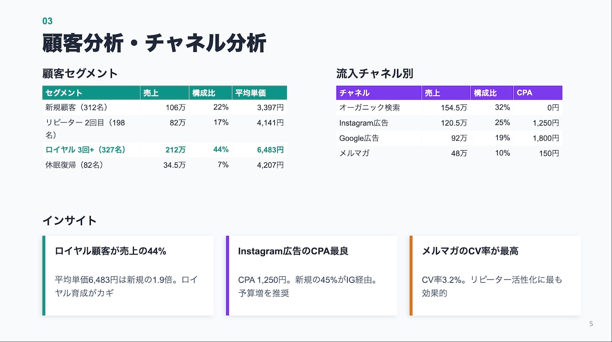 Excelデータを整理・分析してレポートにします データはあるけど活用できていない...そんな悩みを解決 イメージ4