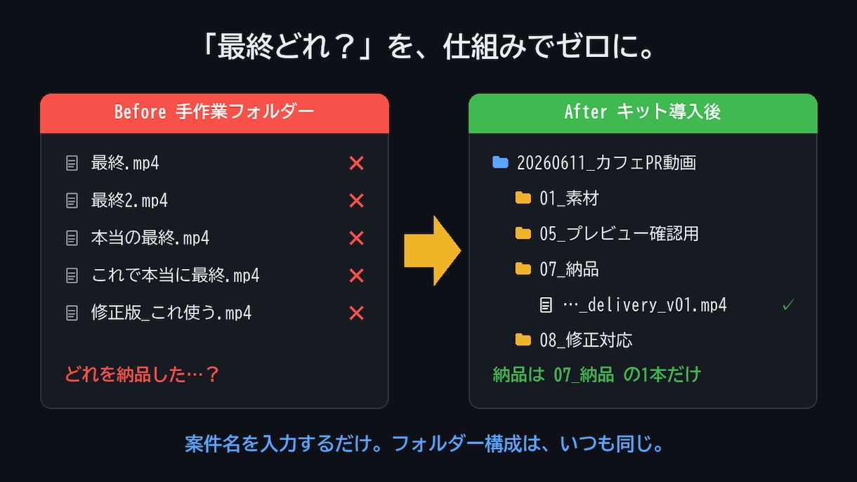 案件フォルダー作成キットを届けます 納品ミス・修正混乱を防ぐ整理キット イメージ2