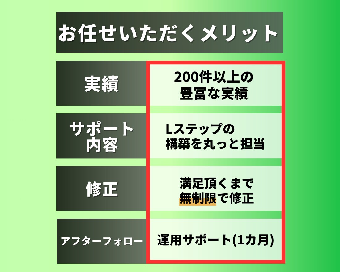Lステップ　成果が出る配信文を丸投げで構築します 成果が出るシナリオの執筆お任せください！ イメージ7