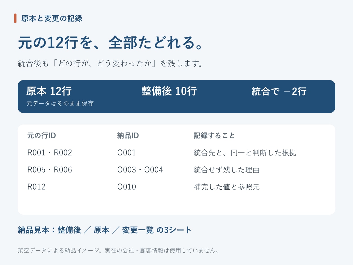 営業リストの整備・住所補完をします 国税庁の法人番号と日本郵便データで住所・郵便番号を補完します イメージ3