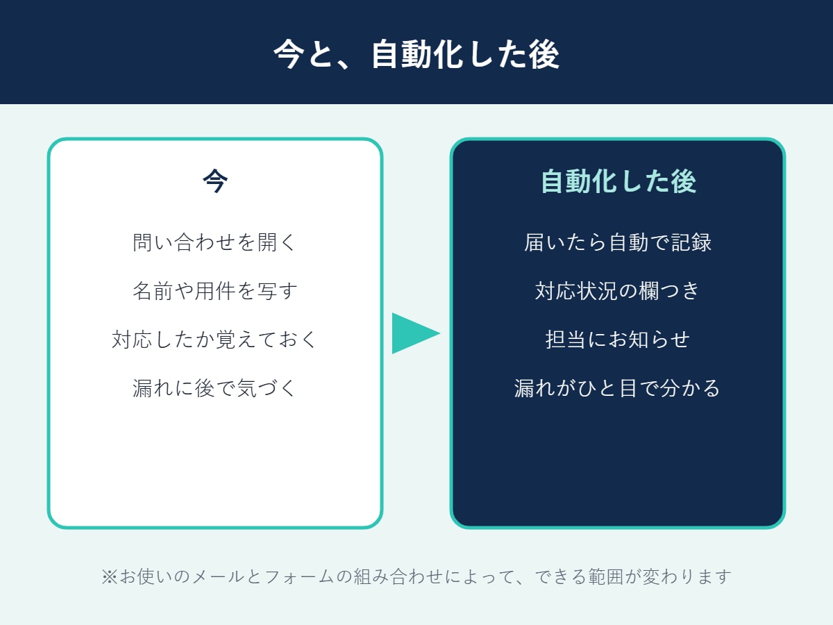 問い合わせを一覧表に自動で記録します 書き写しゼロへ。今のGmailと表のままで イメージ2